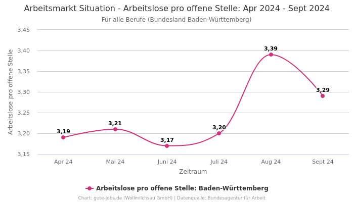 Arbeitsmarkt Situation - Arbeitslose pro offene Stelle: Apr 2024 - Sept 2024 | Für alle Berufe | Bundesland Baden-Württemberg