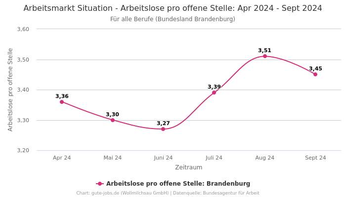 Arbeitsmarkt Situation - Arbeitslose pro offene Stelle: Apr 2024 - Sept 2024 | Für alle Berufe | Bundesland Brandenburg