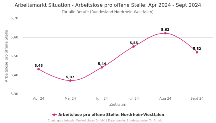 Arbeitsmarkt Situation - Arbeitslose pro offene Stelle: Apr 2024 - Sept 2024 | Für alle Berufe | Bundesland Nordrhein-Westfalen