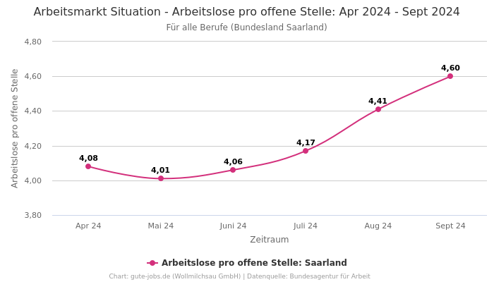 Arbeitsmarkt Situation - Arbeitslose pro offene Stelle: Apr 2024 - Sept 2024 | Für alle Berufe | Bundesland Saarland