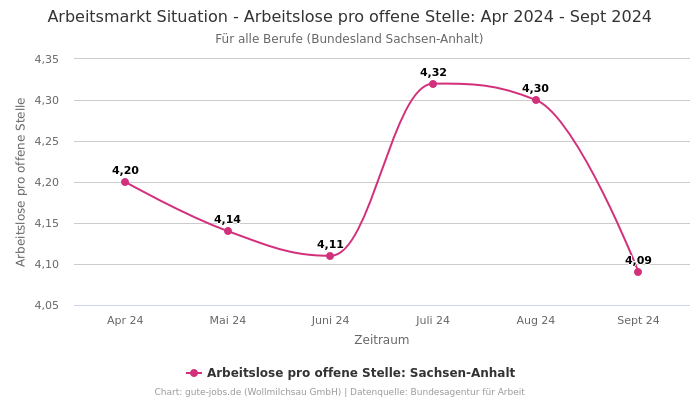 Arbeitsmarkt Situation - Arbeitslose pro offene Stelle: Apr 2024 - Sept 2024 | Für alle Berufe | Bundesland Sachsen-Anhalt