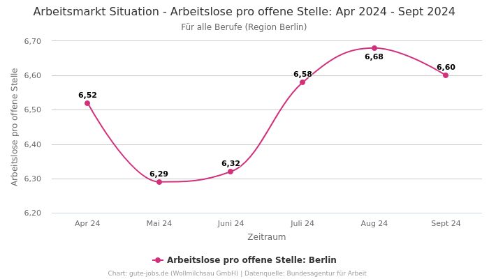 Arbeitsmarkt Situation - Arbeitslose pro offene Stelle: Apr 2024 - Sept 2024 | Für alle Berufe | Region Berlin