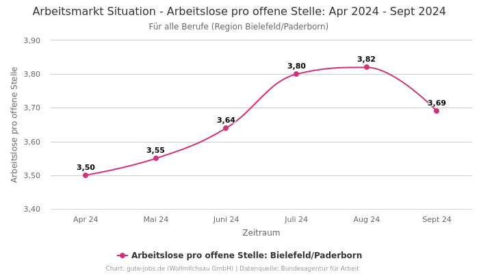 Arbeitsmarkt Situation - Arbeitslose pro offene Stelle: Apr 2024 - Sept 2024 | Für alle Berufe | Region Bielefeld/Paderborn