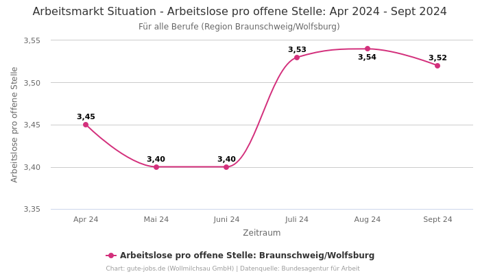 Arbeitsmarkt Situation - Arbeitslose pro offene Stelle: Apr 2024 - Sept 2024 | Für alle Berufe | Region Braunschweig/Wolfsburg