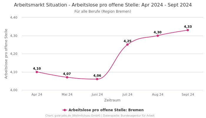 Arbeitsmarkt Situation - Arbeitslose pro offene Stelle: Apr 2024 - Sept 2024 | Für alle Berufe | Region Bremen