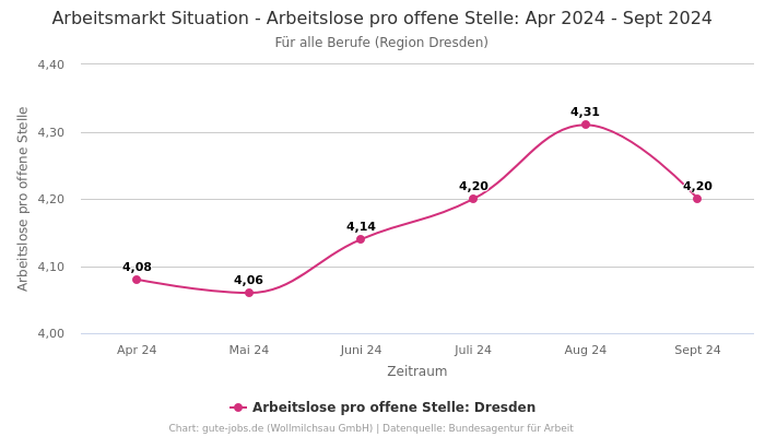 Arbeitsmarkt Situation - Arbeitslose pro offene Stelle: Apr 2024 - Sept 2024 | Für alle Berufe | Region Dresden