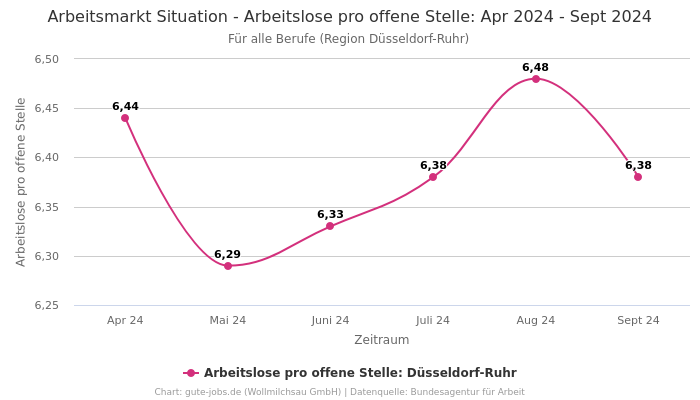 Arbeitsmarkt Situation - Arbeitslose pro offene Stelle: Apr 2024 - Sept 2024 | Für alle Berufe | Region Düsseldorf-Ruhr