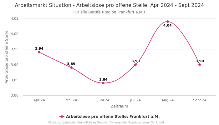 Arbeitsmarkt Situation - Arbeitslose pro offene Stelle: Apr 2024 - Sept 2024 | Für alle Berufe | Region Frankfurt a.M.