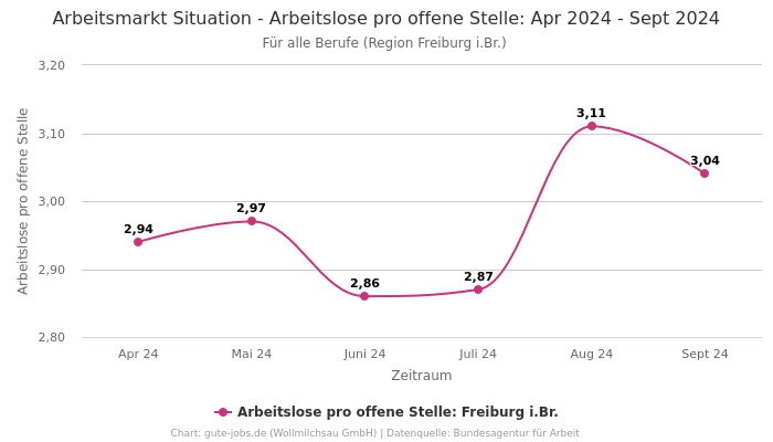 Arbeitsmarkt Situation - Arbeitslose pro offene Stelle: Apr 2024 - Sept 2024 | Für alle Berufe | Region Freiburg i.Br.