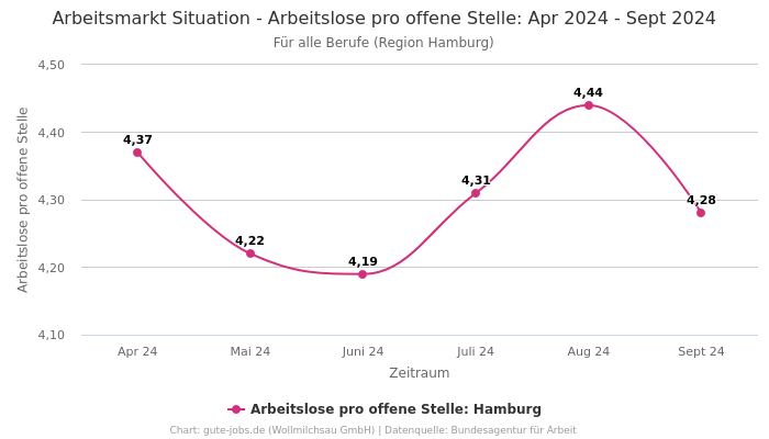 Arbeitsmarkt Situation - Arbeitslose pro offene Stelle: Apr 2024 - Sept 2024 | Für alle Berufe | Region Hamburg