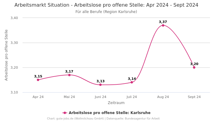 Arbeitsmarkt Situation - Arbeitslose pro offene Stelle: Apr 2024 - Sept 2024 | Für alle Berufe | Region Karlsruhe