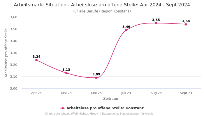 Arbeitsmarkt Situation - Arbeitslose pro offene Stelle: Apr 2024 - Sept 2024 | Für alle Berufe | Region Konstanz