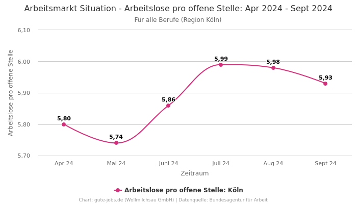 Arbeitsmarkt Situation - Arbeitslose pro offene Stelle: Apr 2024 - Sept 2024 | Für alle Berufe | Region Köln