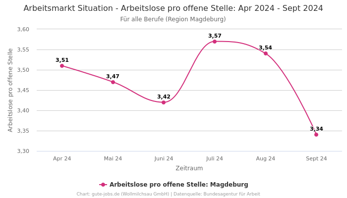 Arbeitsmarkt Situation - Arbeitslose pro offene Stelle: Apr 2024 - Sept 2024 | Für alle Berufe | Region Magdeburg