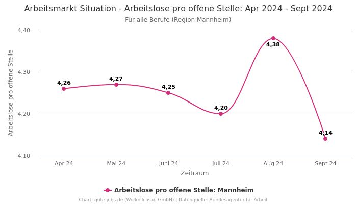 Arbeitsmarkt Situation - Arbeitslose pro offene Stelle: Apr 2024 - Sept 2024 | Für alle Berufe | Region Mannheim