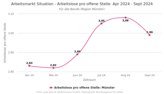 Arbeitsmarkt Situation - Arbeitslose pro offene Stelle: Apr 2024 - Sept 2024 | Für alle Berufe | Region Münster