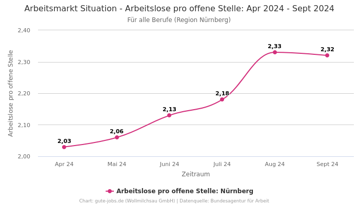 Arbeitsmarkt Situation - Arbeitslose pro offene Stelle: Apr 2024 - Sept 2024 | Für alle Berufe | Region Nürnberg