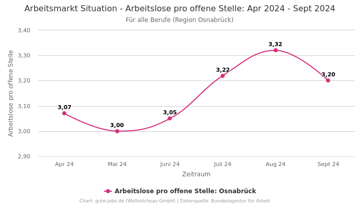 Arbeitsmarkt Situation - Arbeitslose pro offene Stelle: Apr 2024 - Sept 2024 | Für alle Berufe | Region Osnabrück