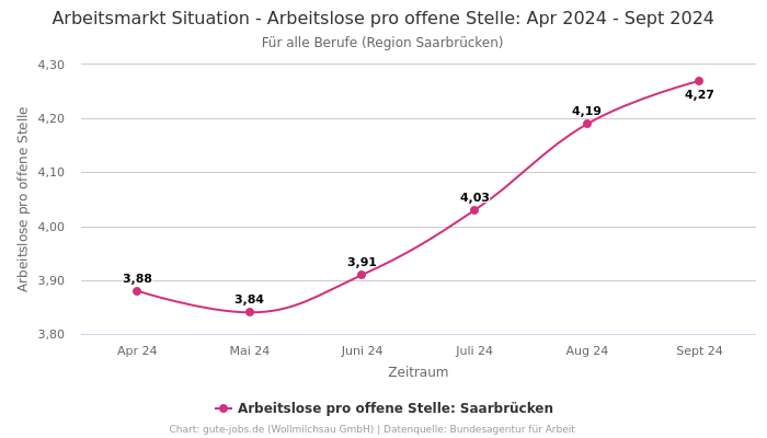 Arbeitsmarkt Situation - Arbeitslose pro offene Stelle: Apr 2024 - Sept 2024 | Für alle Berufe | Region Saarbrücken