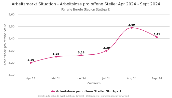 Arbeitsmarkt Situation - Arbeitslose pro offene Stelle: Apr 2024 - Sept 2024 | Für alle Berufe | Region Stuttgart