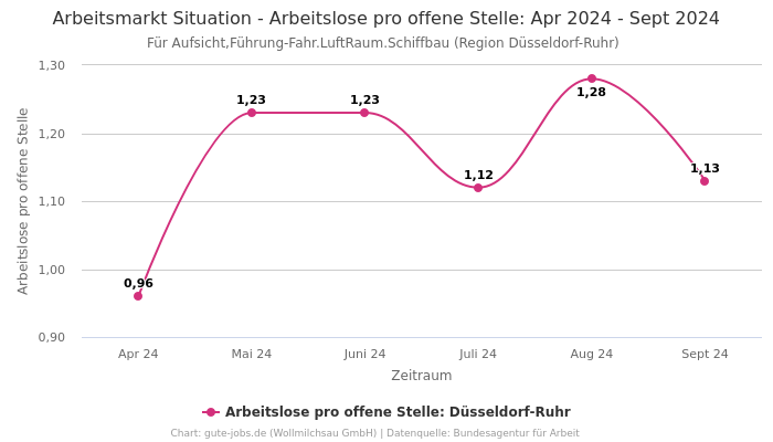 Arbeitsmarkt Situation - Arbeitslose pro offene Stelle: Apr 2024 - Sept 2024 | Für Aufsicht,Führung-Fahr.LuftRaum.Schiffbau | Region Düsseldorf-Ruhr