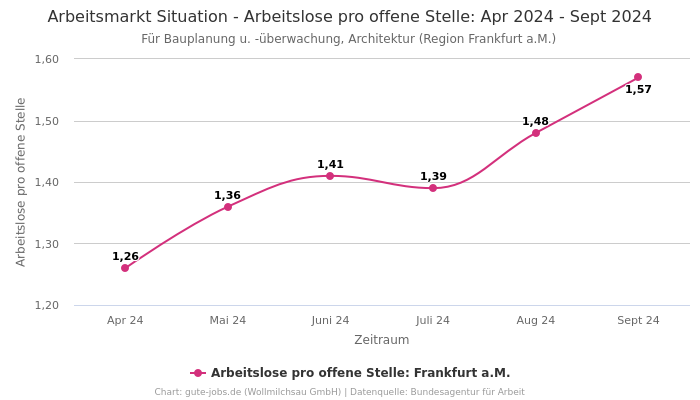 Arbeitsmarkt Situation - Arbeitslose pro offene Stelle: Apr 2024 - Sept 2024 | Für Bauplanung u. -überwachung, Architektur | Region Frankfurt a.M.