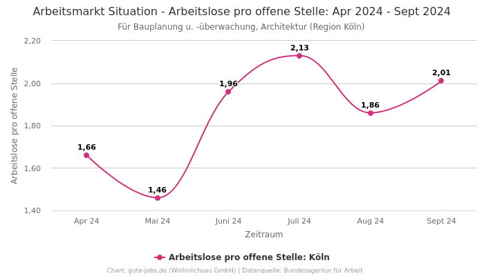 Arbeitsmarkt Situation - Arbeitslose pro offene Stelle: Apr 2024 - Sept 2024 | Für Bauplanung u. -überwachung, Architektur | Region Köln