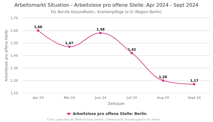 Arbeitsmarkt Situation - Arbeitslose pro offene Stelle: Apr 2024 - Sept 2024 | Für Berufe Gesundheits-, Krankenpflege (o.S) | Region Berlin