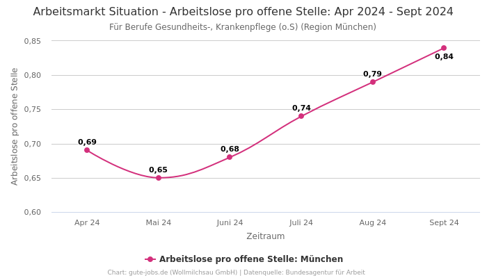 Arbeitsmarkt Situation - Arbeitslose pro offene Stelle: Apr 2024 - Sept 2024 | Für Berufe Gesundheits-, Krankenpflege (o.S) | Region München