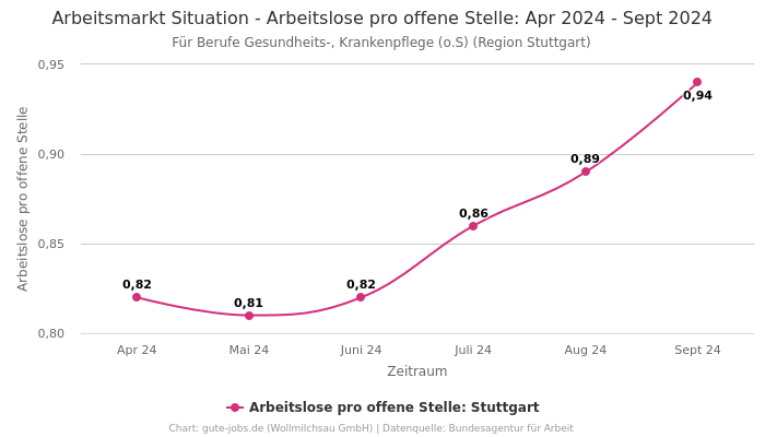 Arbeitsmarkt Situation - Arbeitslose pro offene Stelle: Apr 2024 - Sept 2024 | Für Berufe Gesundheits-, Krankenpflege (o.S) | Region Stuttgart