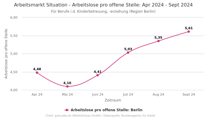 Arbeitsmarkt Situation - Arbeitslose pro offene Stelle: Apr 2024 - Sept 2024 | Für Berufe i.d. Kinderbetreuung, -erziehung | Region Berlin