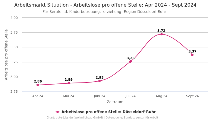 Arbeitsmarkt Situation - Arbeitslose pro offene Stelle: Apr 2024 - Sept 2024 | Für Berufe i.d. Kinderbetreuung, -erziehung | Region Düsseldorf-Ruhr