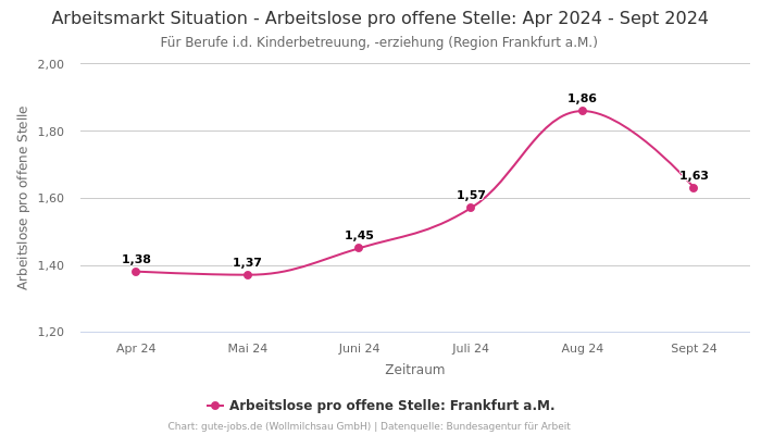 Arbeitsmarkt Situation - Arbeitslose pro offene Stelle: Apr 2024 - Sept 2024 | Für Berufe i.d. Kinderbetreuung, -erziehung | Region Frankfurt a.M.