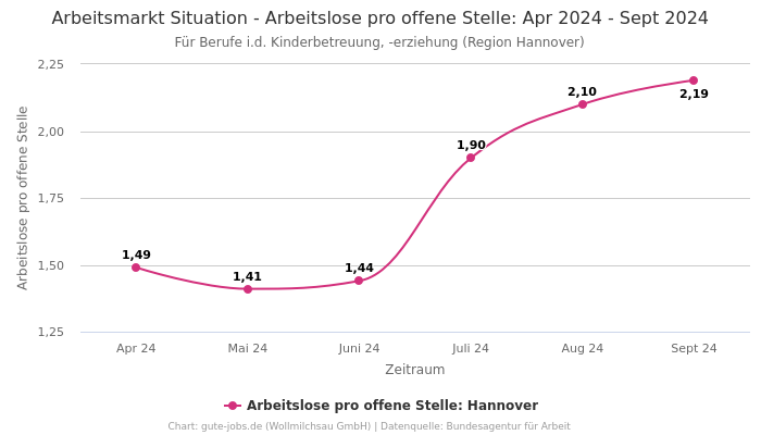 Arbeitsmarkt Situation - Arbeitslose pro offene Stelle: Apr 2024 - Sept 2024 | Für Berufe i.d. Kinderbetreuung, -erziehung | Region Hannover