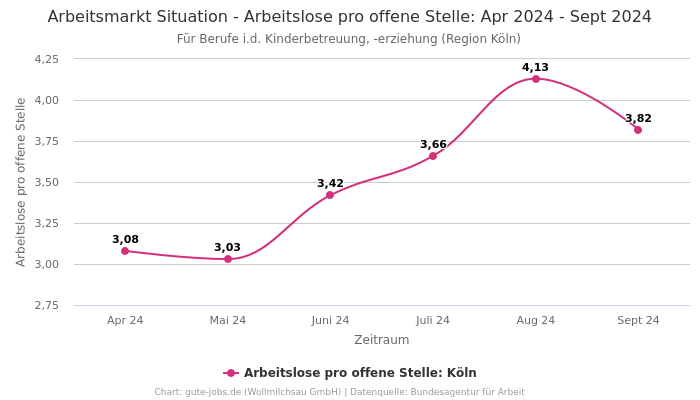 Arbeitsmarkt Situation - Arbeitslose pro offene Stelle: Apr 2024 - Sept 2024 | Für Berufe i.d. Kinderbetreuung, -erziehung | Region Köln