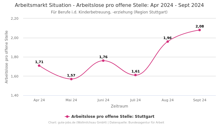 Arbeitsmarkt Situation - Arbeitslose pro offene Stelle: Apr 2024 - Sept 2024 | Für Berufe i.d. Kinderbetreuung, -erziehung | Region Stuttgart