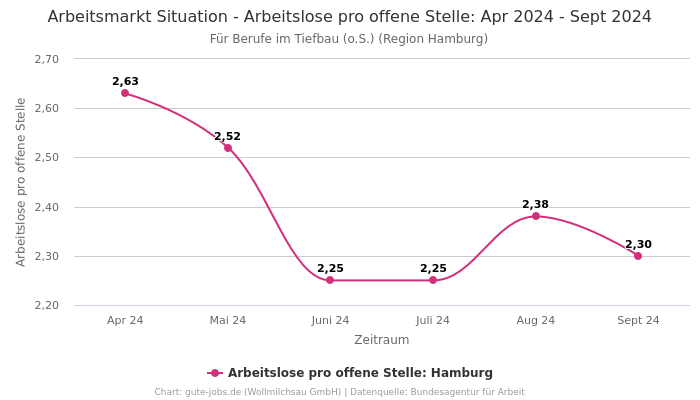 Arbeitsmarkt Situation - Arbeitslose pro offene Stelle: Apr 2024 - Sept 2024 | Für Berufe im Tiefbau (o.S.) | Region Hamburg