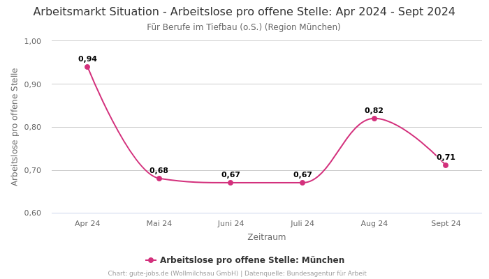 Arbeitsmarkt Situation - Arbeitslose pro offene Stelle: Apr 2024 - Sept 2024 | Für Berufe im Tiefbau (o.S.) | Region München
