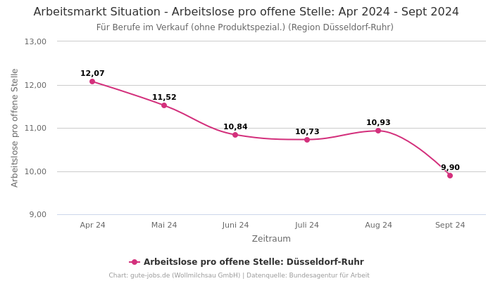 Arbeitsmarkt Situation - Arbeitslose pro offene Stelle: Apr 2024 - Sept 2024 | Für Berufe im Verkauf (ohne Produktspezial.) | Region Düsseldorf-Ruhr