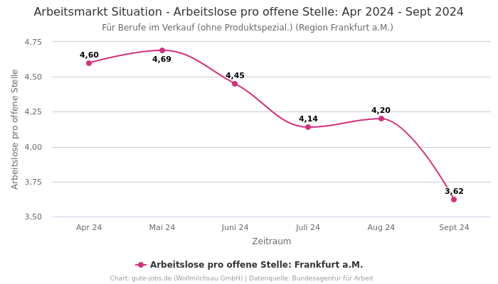 Arbeitsmarkt Situation - Arbeitslose pro offene Stelle: Apr 2024 - Sept 2024 | Für Berufe im Verkauf (ohne Produktspezial.) | Region Frankfurt a.M.