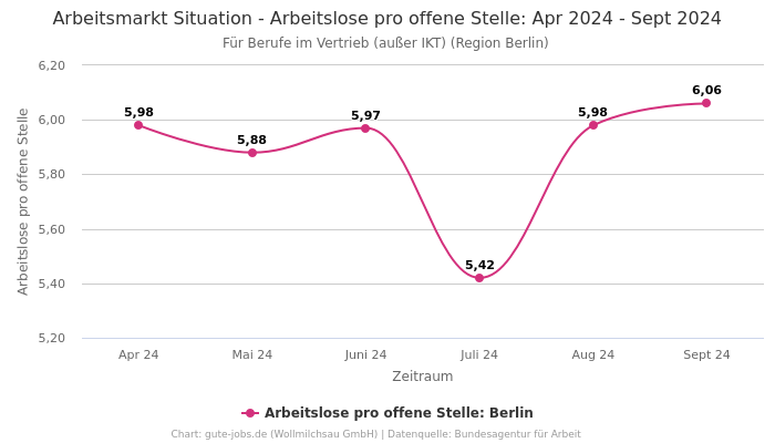 Arbeitsmarkt Situation - Arbeitslose pro offene Stelle: Apr 2024 - Sept 2024 | Für Berufe im Vertrieb (außer IKT) | Region Berlin