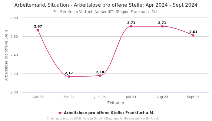 Arbeitsmarkt Situation - Arbeitslose pro offene Stelle: Apr 2024 - Sept 2024 | Für Berufe im Vertrieb (außer IKT) | Region Frankfurt a.M.