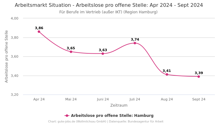 Arbeitsmarkt Situation - Arbeitslose pro offene Stelle: Apr 2024 - Sept 2024 | Für Berufe im Vertrieb (außer IKT) | Region Hamburg