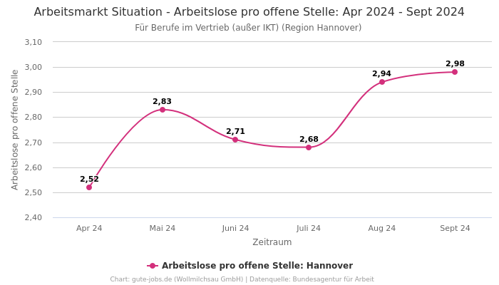 Arbeitsmarkt Situation - Arbeitslose pro offene Stelle: Apr 2024 - Sept 2024 | Für Berufe im Vertrieb (außer IKT) | Region Hannover