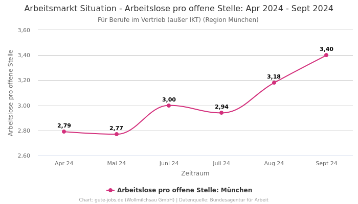 Arbeitsmarkt Situation - Arbeitslose pro offene Stelle: Apr 2024 - Sept 2024 | Für Berufe im Vertrieb (außer IKT) | Region München
