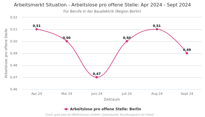 Arbeitsmarkt Situation - Arbeitslose pro offene Stelle: Apr 2024 - Sept 2024 | Für Berufe in der Bauelektrik | Region Berlin