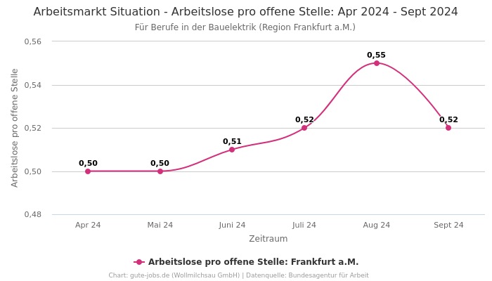 Arbeitsmarkt Situation - Arbeitslose pro offene Stelle: Apr 2024 - Sept 2024 | Für Berufe in der Bauelektrik | Region Frankfurt a.M.