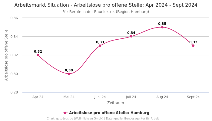 Arbeitsmarkt Situation - Arbeitslose pro offene Stelle: Apr 2024 - Sept 2024 | Für Berufe in der Bauelektrik | Region Hamburg