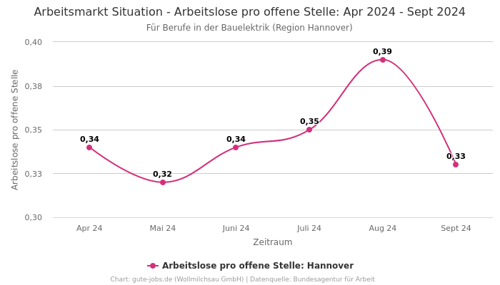 Arbeitsmarkt Situation - Arbeitslose pro offene Stelle: Apr 2024 - Sept 2024 | Für Berufe in der Bauelektrik | Region Hannover