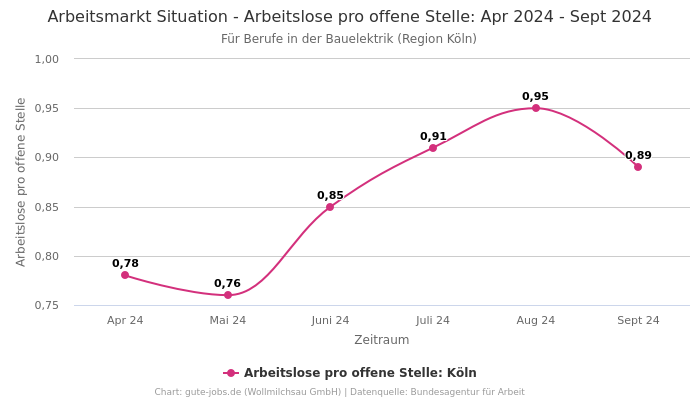 Arbeitsmarkt Situation - Arbeitslose pro offene Stelle: Apr 2024 - Sept 2024 | Für Berufe in der Bauelektrik | Region Köln